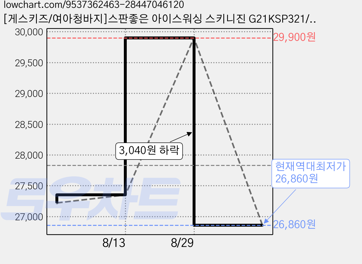 [게스키즈/여아청바지]스판좋은 아이스워싱 스키니진 G21KSP321/ NC강서점 가격 변동 차트, 현재가 26,860원, 역대최저가