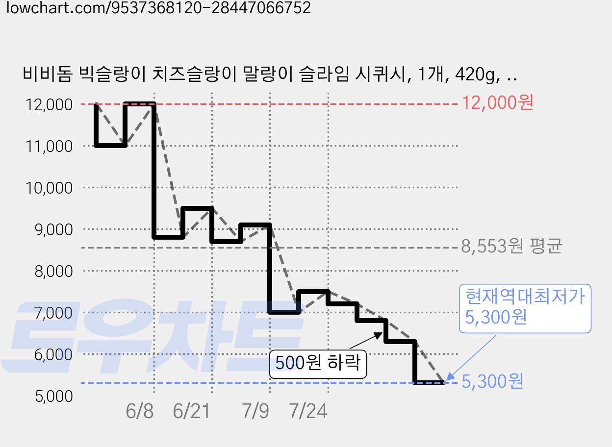 비비돔 빅슬랑이 치즈슬랑이 말랑이 슬라임 시퀴시, 1개, 420g, 노랑 7cm 가격 변동 차트, 현재가 5,300원, 역대최저가
