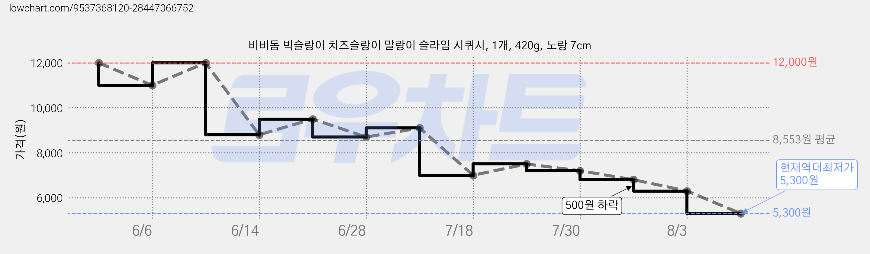 비비돔 빅슬랑이 치즈슬랑이 말랑이 슬라임 시퀴시, 1개, 420g, 노랑 7cm 가격 변동 차트, 현재가 5,300원, 역대최저가