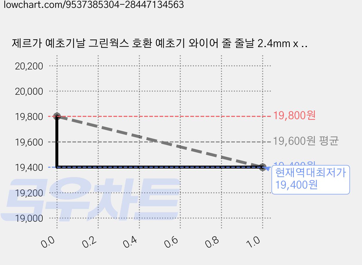 제르가 예초기날 그린웍스 호환 예초기 와이어 줄 줄날 2.4mm x 30m, 1개 가격 변동 차트, 현재가 19,400원, 역대최저가