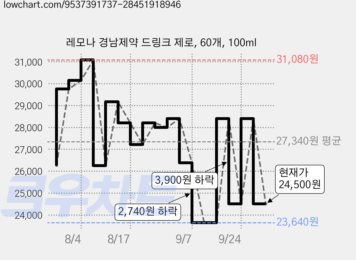 레모나 경남제약 드링크 제로, 60개, 100ml 가격 변동 차트, 현재가 24,500원, 관측 최저가 23,640원