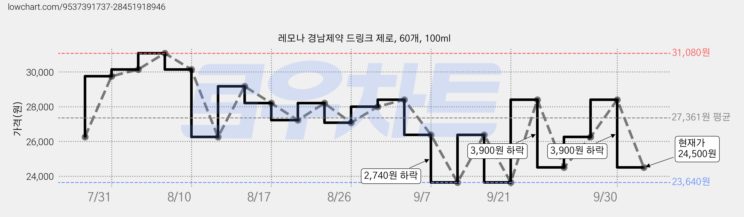 레모나 경남제약 드링크 제로, 60개, 100ml 가격 변동 차트, 현재가 24,500원, 관측 최저가 23,640원