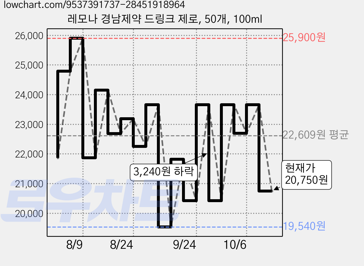 레모나 경남제약 드링크 제로, 50개, 100ml 가격 변동 차트, 현재가 20,750원, 관측 최저가 19,540원
