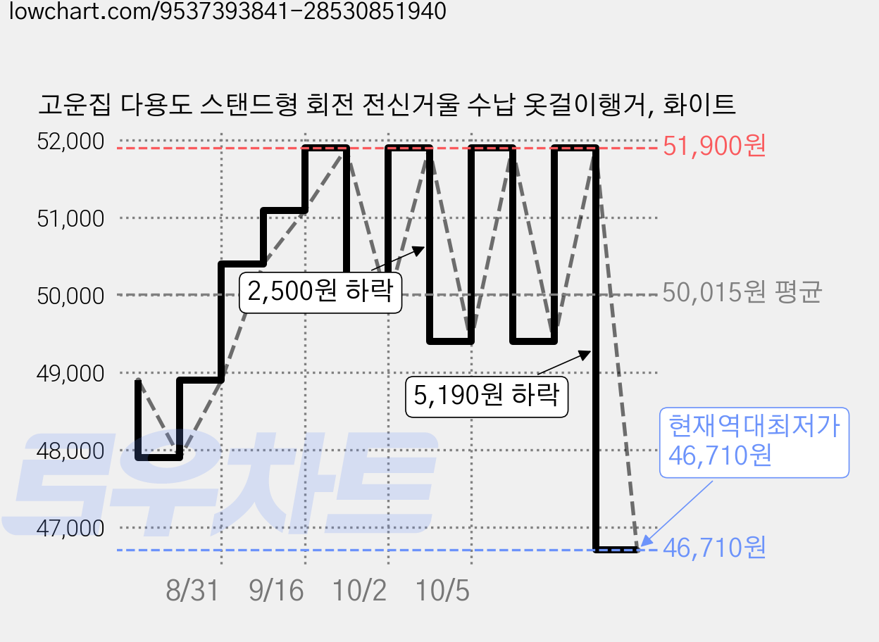 고운집 다용도 스탠드형 회전 전신거울 수납 옷걸이행거, 화이트 가격 변동 차트, 현재가 46,710원, 역대최저가