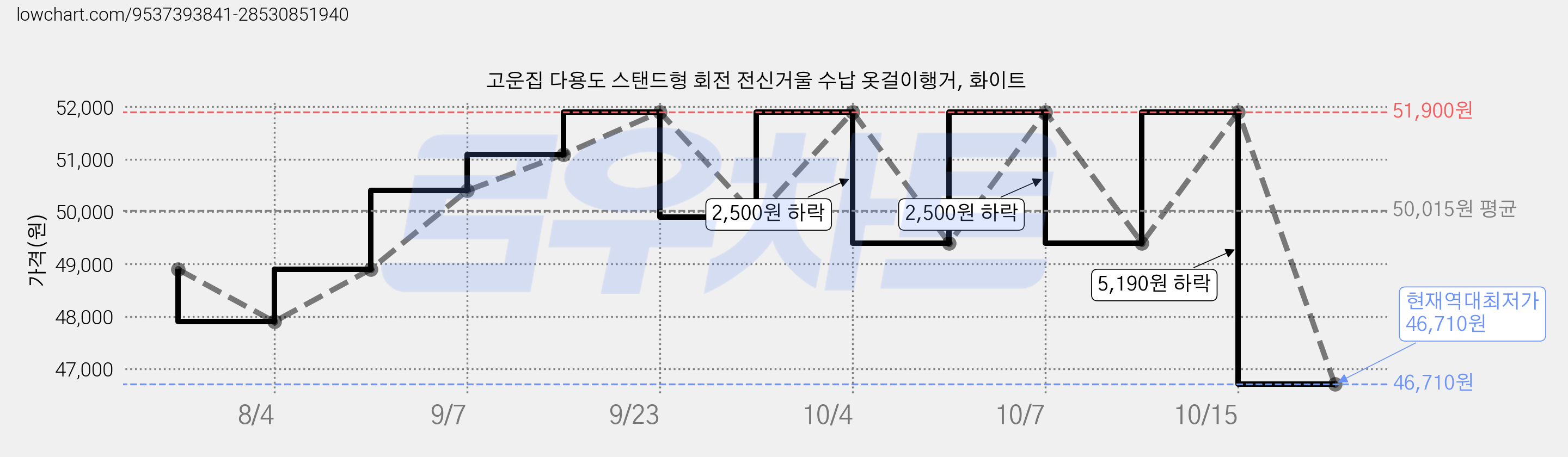 고운집 다용도 스탠드형 회전 전신거울 수납 옷걸이행거, 화이트 가격 변동 차트, 현재가 46,710원, 역대최저가
