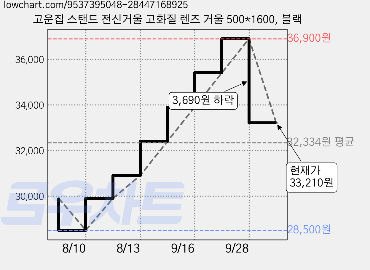 고운집 스탠드 전신거울 고화질 렌즈 거울 500*1600, 블랙 가격 변동 차트, 현재가 33,210원, 관측 최저가 28,500원