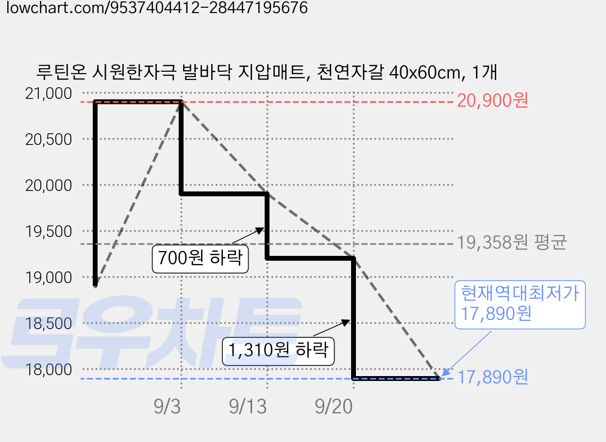 루틴온 시원한자극 발바닥 지압매트, 천연자갈 40x60cm, 1개 가격 변동 차트, 현재가 17,890원, 역대최저가