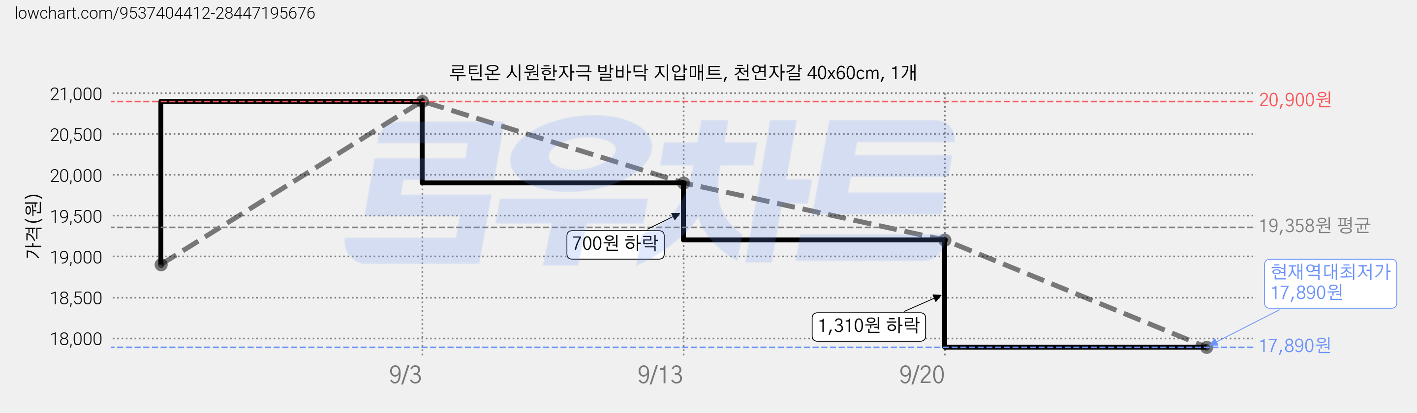 루틴온 시원한자극 발바닥 지압매트, 천연자갈 40x60cm, 1개 가격 변동 차트, 현재가 17,890원, 역대최저가