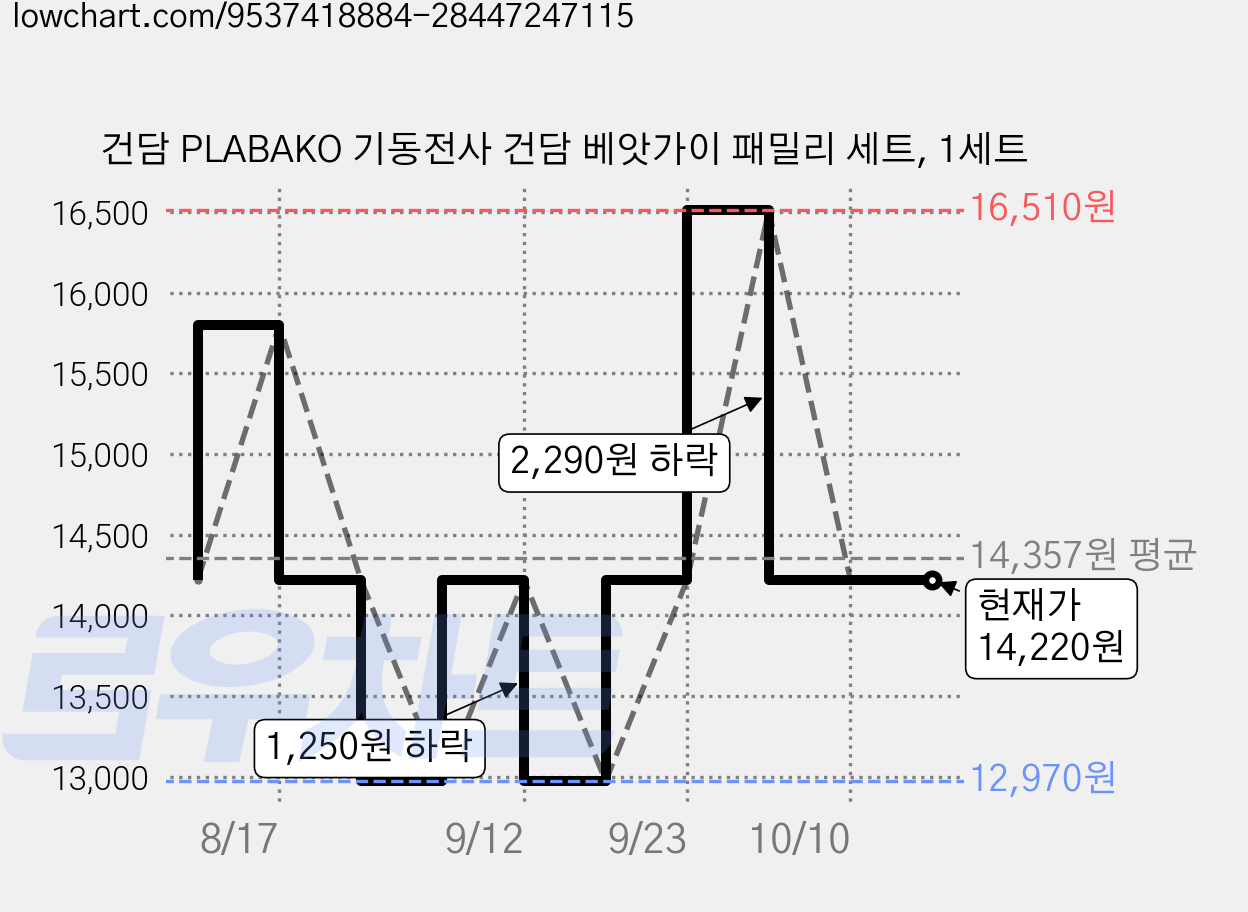 건담 PLABAKO 기동전사 건담 베앗가이 패밀리 세트, 1세트 가격 변동 차트, 현재가 14,220원, 관측 최저가 12,970원