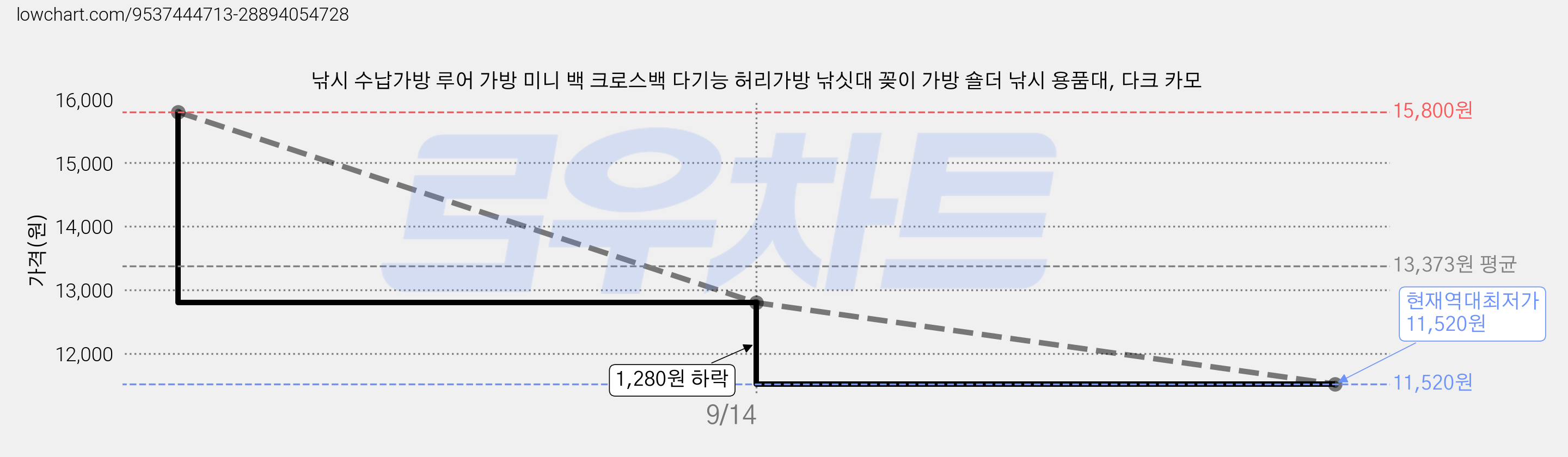 낚시 수납가방 루어 가방 미니 백 크로스백 다기능 허리가방 낚싯대 꽂이 가방 숄더 낚시 용품대, 다크 카모 가격 변동 차트, 현재가 11,520원, 역대최저가