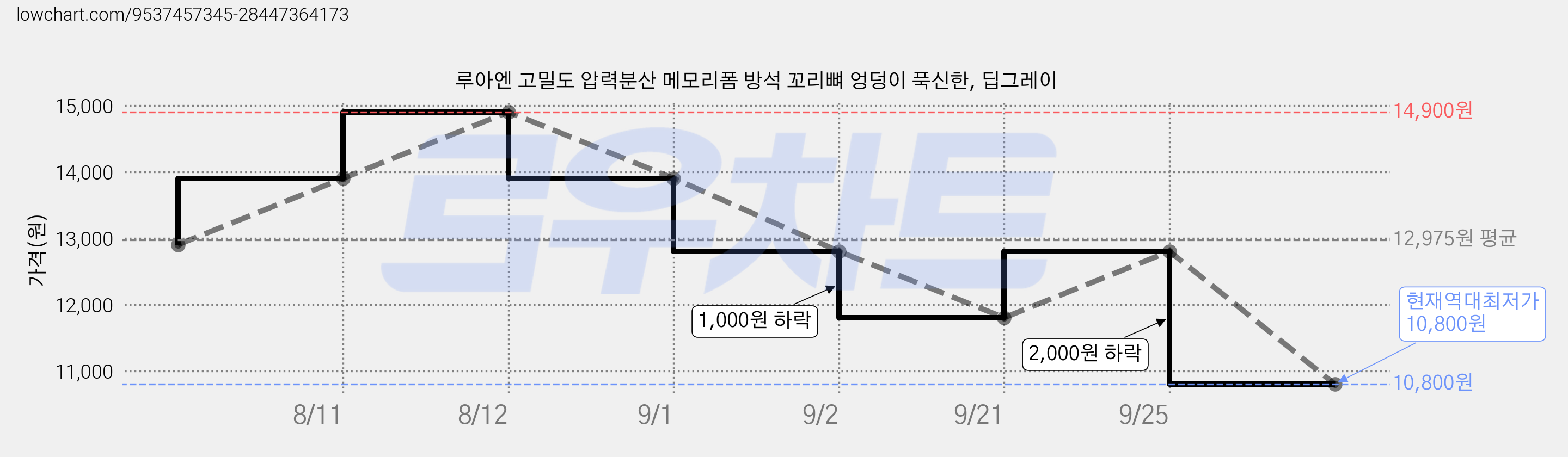 루아엔 고밀도 압력분산 메모리폼 방석 꼬리뼈 엉덩이 푹신한, 딥그레이 가격 변동 차트, 현재가 10,800원, 역대최저가