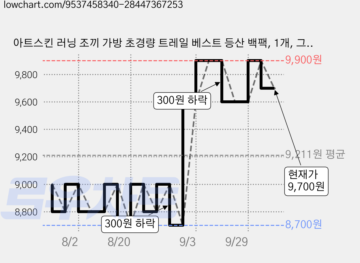 아트스킨 러닝 조끼 가방 초경량 트레일 베스트 등산 백팩, 1개, 그레이 가격 변동 차트, 현재가 9,700원, 관측 최저가 8,700원