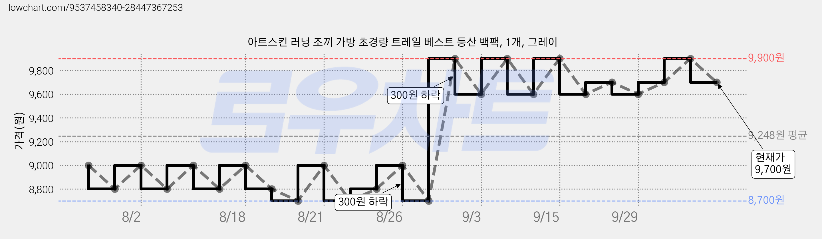 아트스킨 러닝 조끼 가방 초경량 트레일 베스트 등산 백팩, 1개, 그레이 가격 변동 차트, 현재가 9,700원, 관측 최저가 8,700원