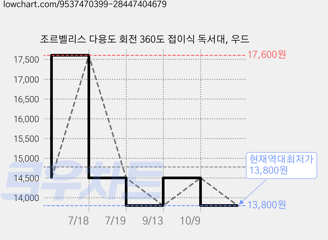 조르벨리스 다용도 회전 360도 접이식 독서대, 우드 가격 변동 차트, 현재가 13,800원, 역대최저가