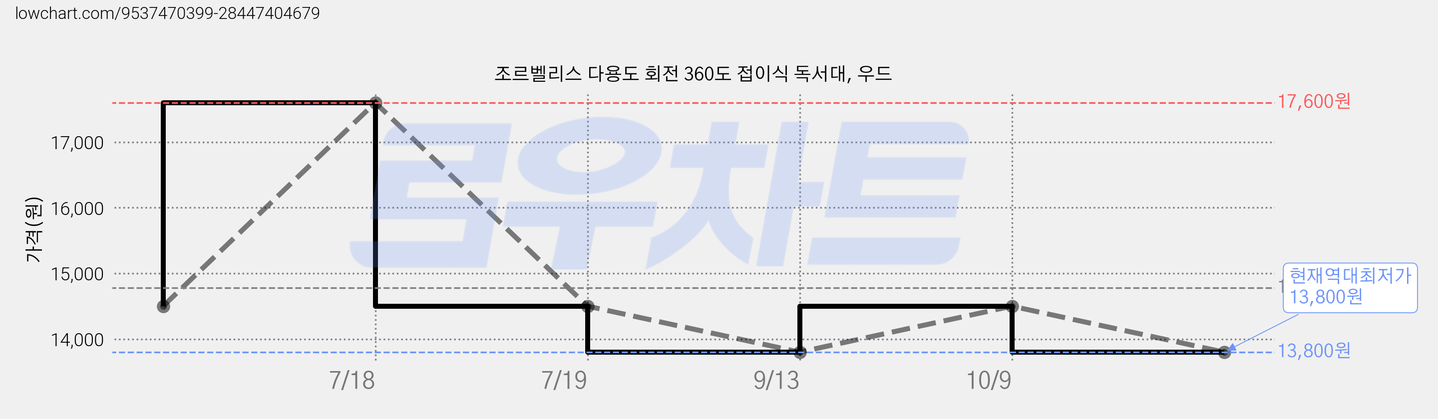 조르벨리스 다용도 회전 360도 접이식 독서대, 우드 가격 변동 차트, 현재가 13,800원, 역대최저가
