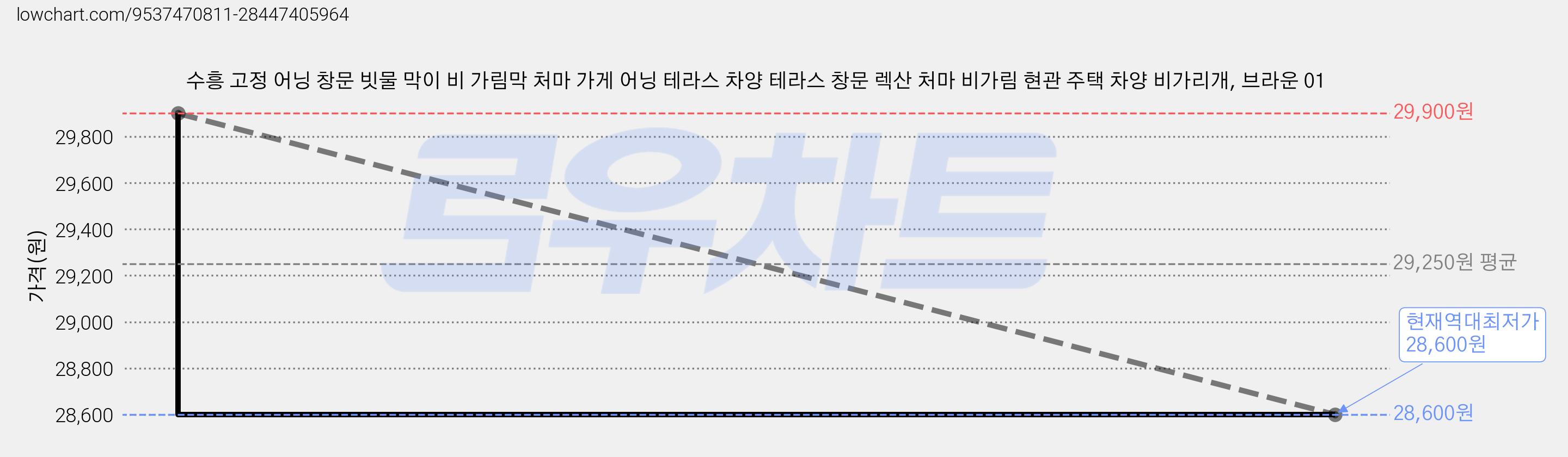수흥 고정 어닝 창문 빗물 막이 비 가림막 처마 가게 어닝 테라스 차양 테라스 창문 렉산 처마 비가림 현관 주택 차양 비가리개, 브라운 01 가격 변동 차트, 현재가 28,600원, 역대최저가