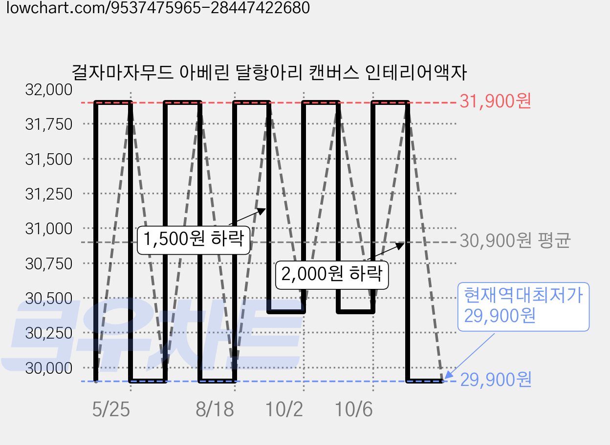 걸자마자무드 아베린 달항아리 캔버스 인테리어액자 가격 변동 차트, 현재가 29,900원, 역대최저가