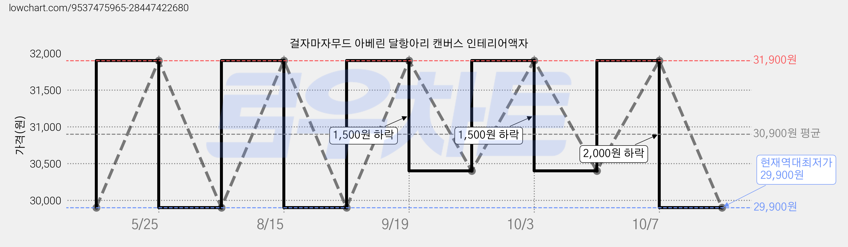 걸자마자무드 아베린 달항아리 캔버스 인테리어액자 가격 변동 차트, 현재가 29,900원, 역대최저가