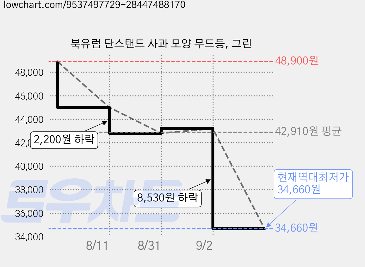 북유럽 단스탠드 사과 모양 무드등, 그린 가격 변동 차트, 현재가 34,660원, 역대최저가