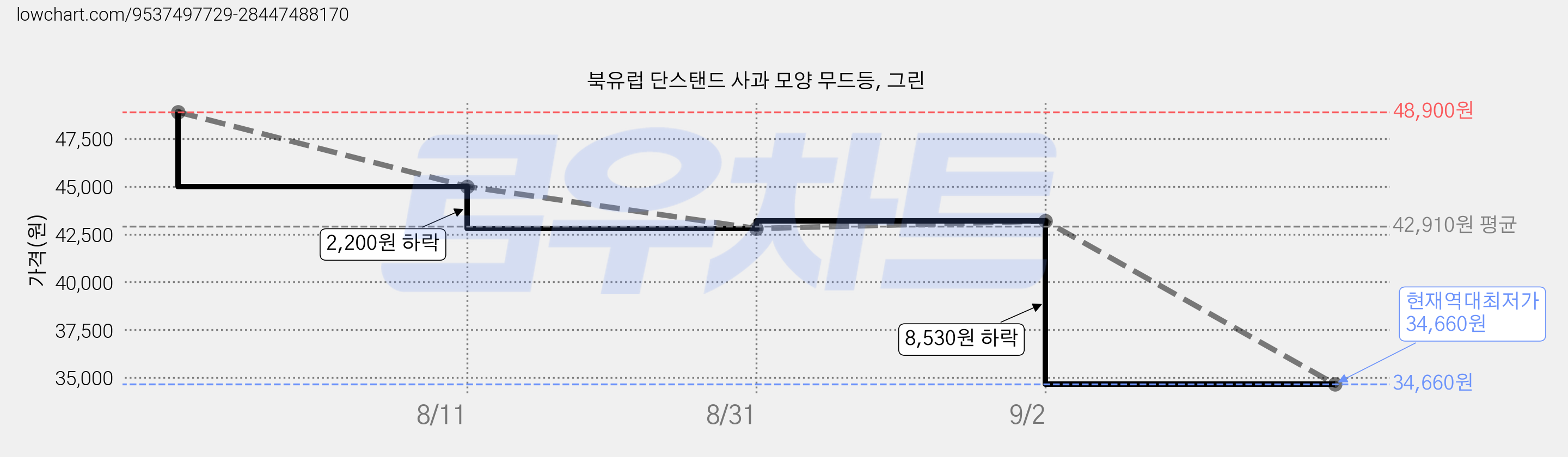 북유럽 단스탠드 사과 모양 무드등, 그린 가격 변동 차트, 현재가 34,660원, 역대최저가