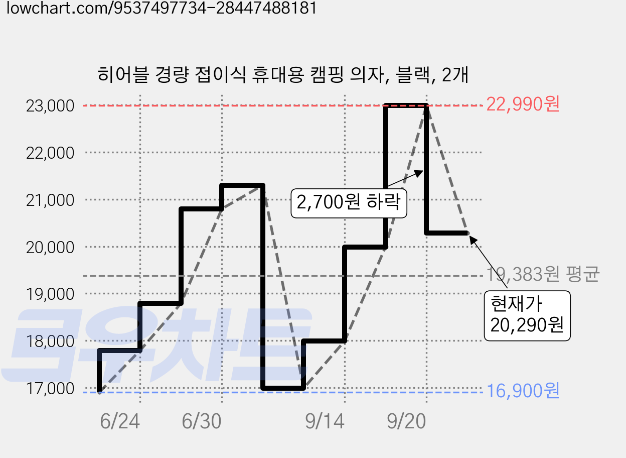 히어블 경량 접이식 휴대용 캠핑 의자, 블랙, 2개 가격 변동 차트, 현재가 20,290원, 관측 최저가 16,900원