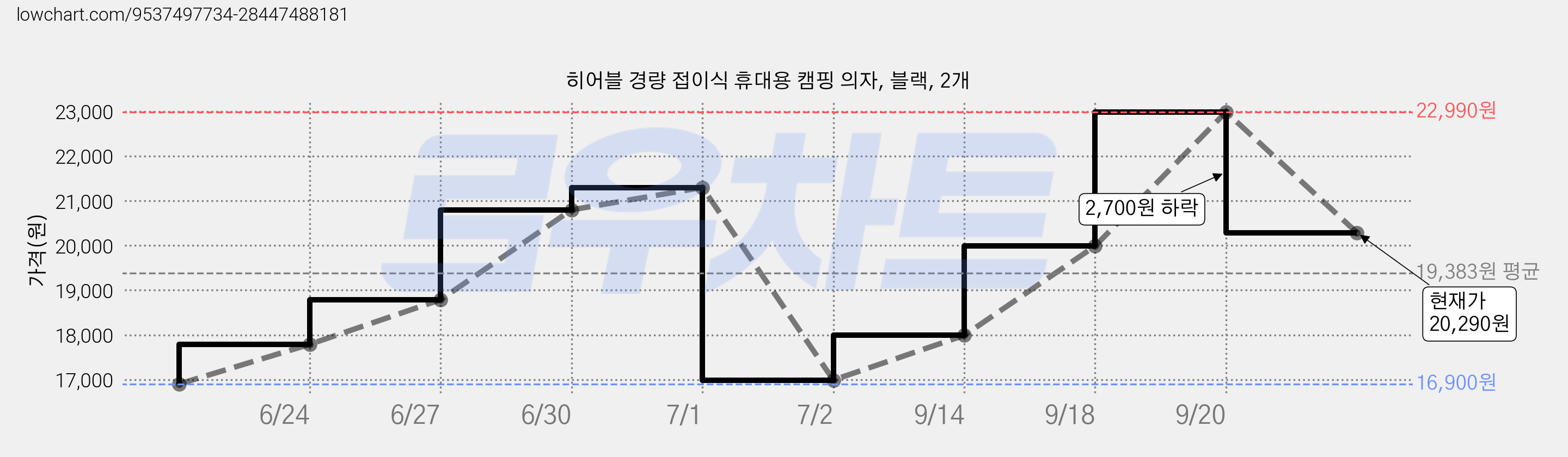히어블 경량 접이식 휴대용 캠핑 의자, 블랙, 2개 가격 변동 차트, 현재가 20,290원, 관측 최저가 16,900원