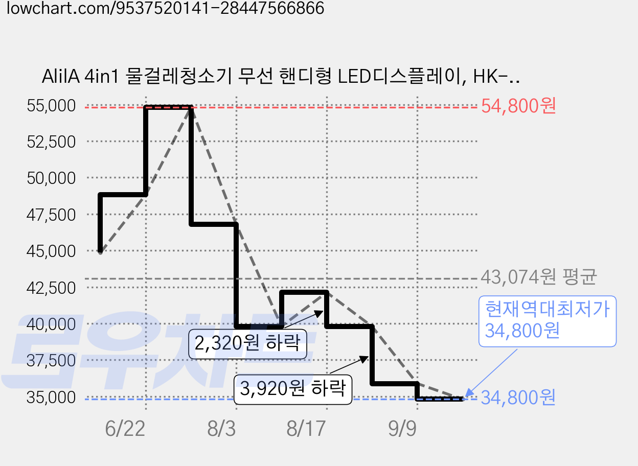 AlilA 4in1 물걸레청소기 무선 핸디형 LED디스플레이, HK-V8, 흰색 가격 변동 차트, 현재가 34,800원, 역대최저가