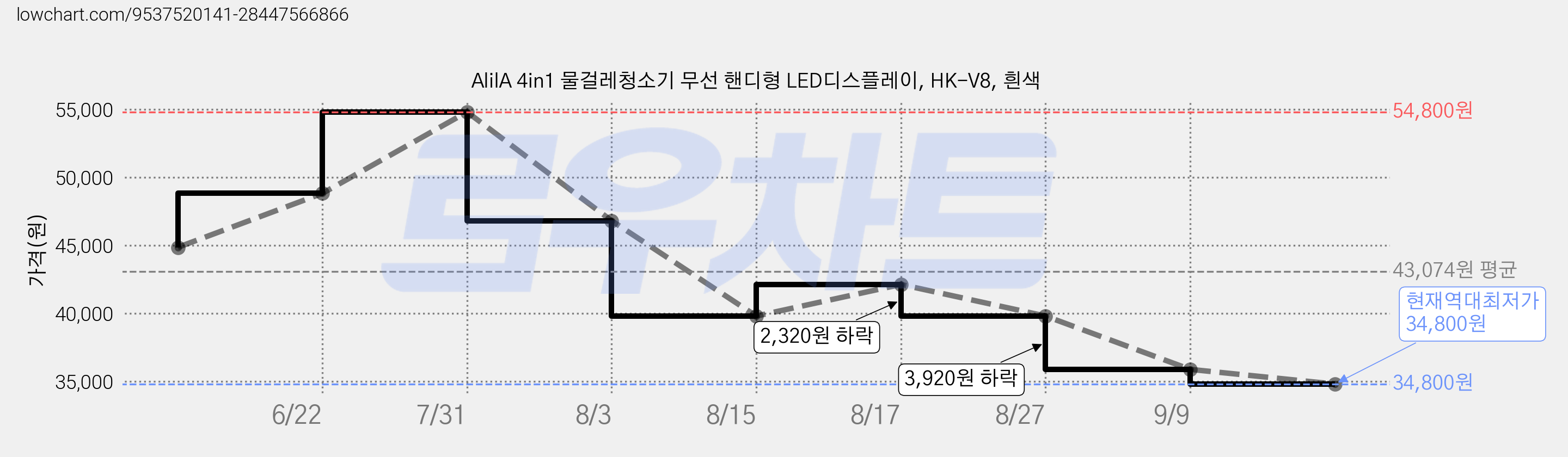 AlilA 4in1 물걸레청소기 무선 핸디형 LED디스플레이, HK-V8, 흰색 가격 변동 차트, 현재가 34,800원, 역대최저가