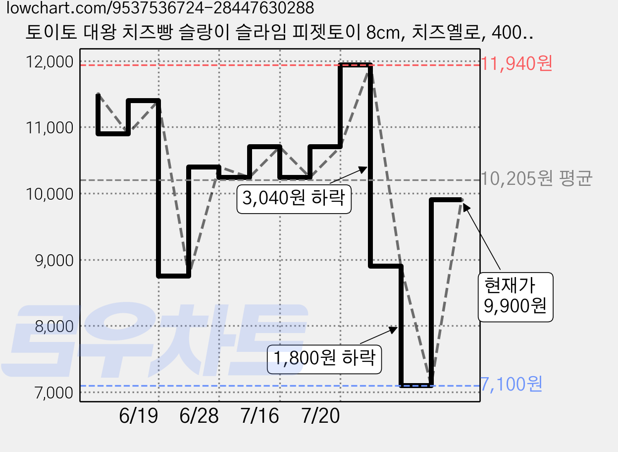 토이토 대왕 치즈빵 슬랑이 슬라임 피젯토이 8cm, 치즈옐로, 400g, 1개 가격 변동 차트, 현재가 9,900원, 관측 최저가 7,100원