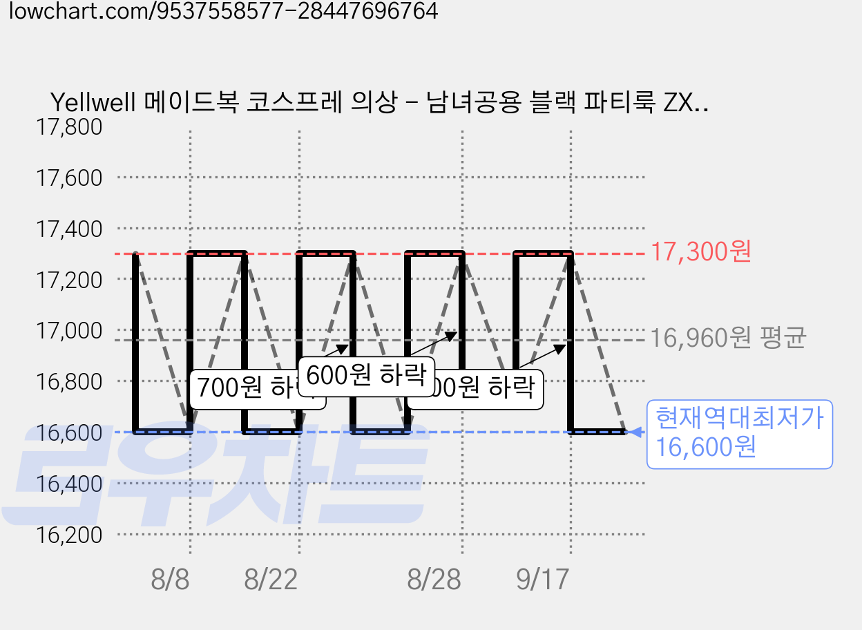 Yellwell 메이드복 코스프레 의상 - 남녀공용 블랙 파티룩 ZXY, L, 여성용 의류 전품[양말 무료], 1개 가격 변동 차트, 현재가 16,600원, 역대최저가