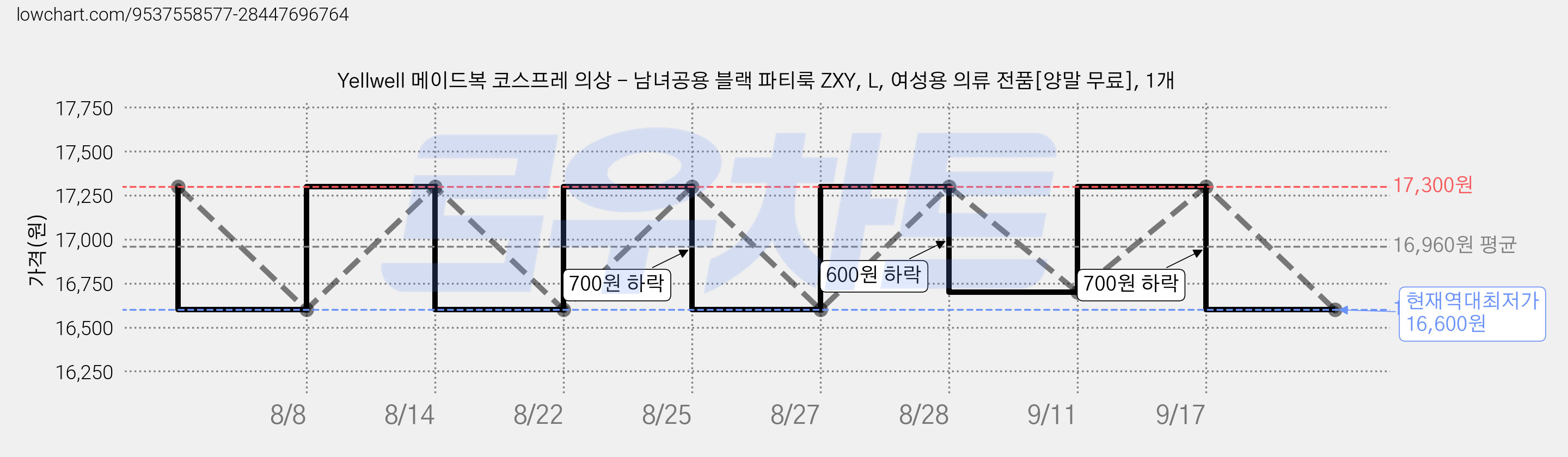 Yellwell 메이드복 코스프레 의상 - 남녀공용 블랙 파티룩 ZXY, L, 여성용 의류 전품[양말 무료], 1개 가격 변동 차트, 현재가 16,600원, 역대최저가