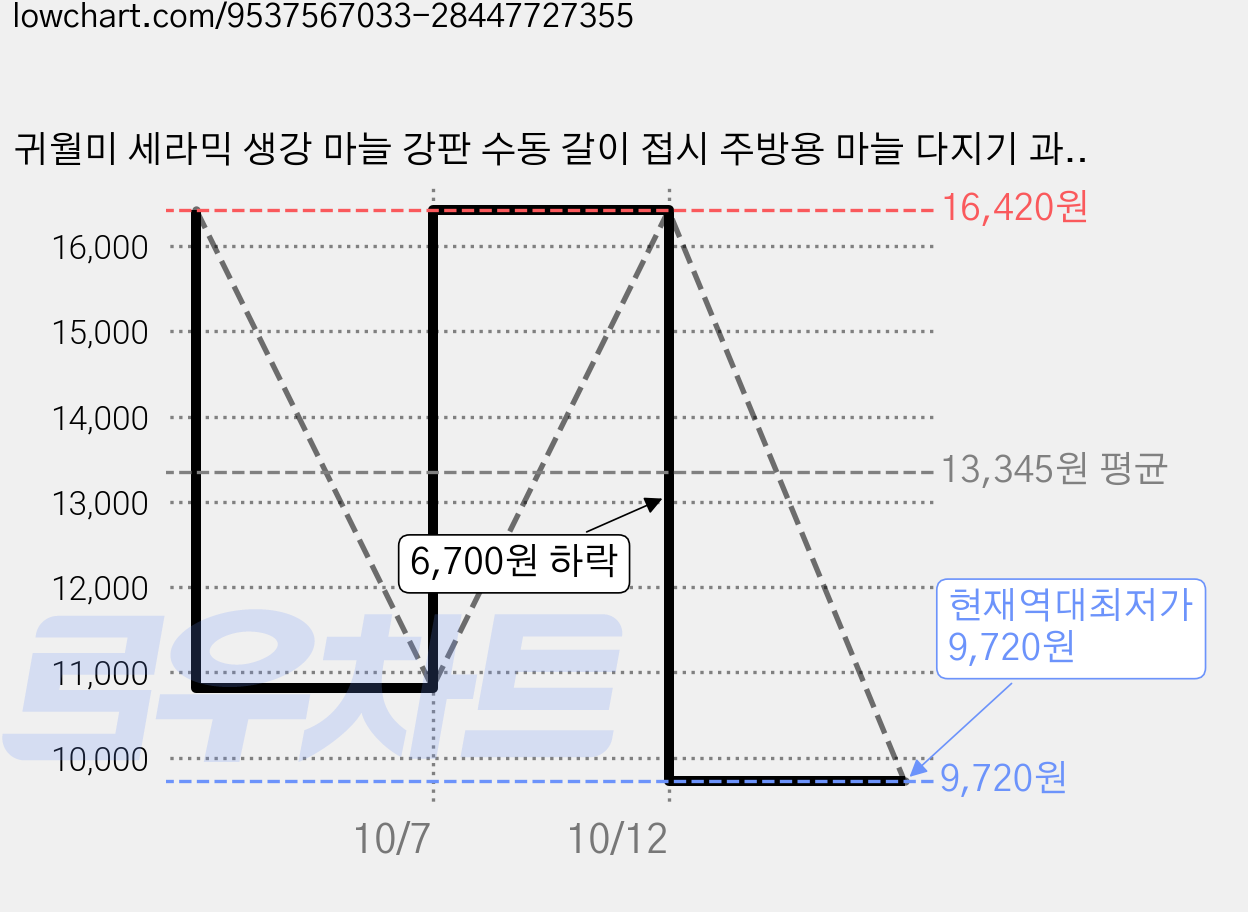 귀월미 세라믹 생강 마늘 강판 수동 갈이 접시 주방용 마늘 다지기 과일 으깨기 도구, 07, 1개 가격 변동 차트, 현재가 9,720원, 역대최저가