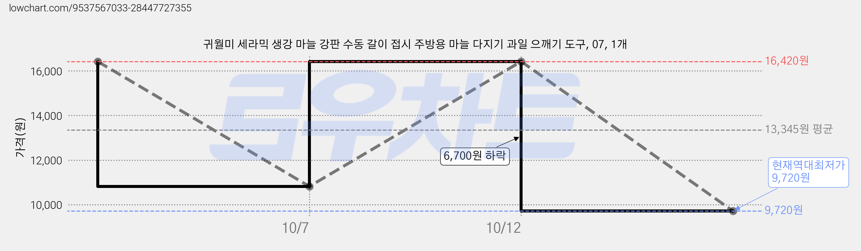 귀월미 세라믹 생강 마늘 강판 수동 갈이 접시 주방용 마늘 다지기 과일 으깨기 도구, 07, 1개 가격 변동 차트, 현재가 9,720원, 역대최저가