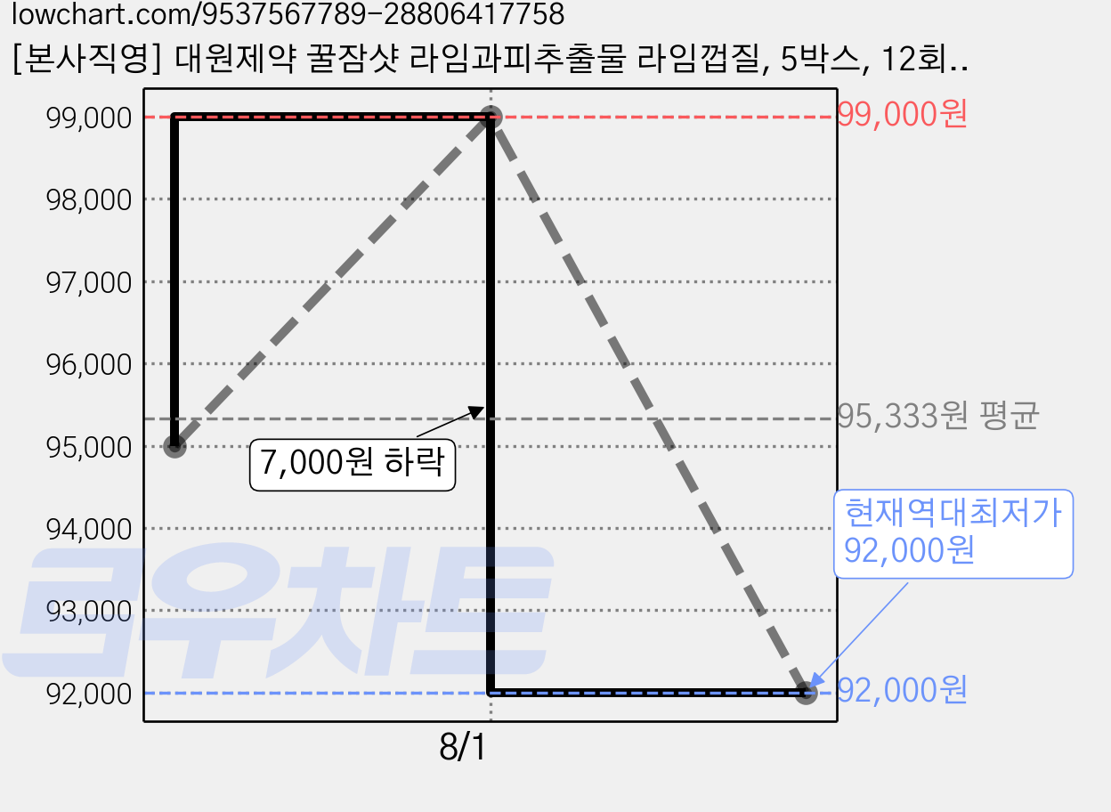 [본사직영] 대원제약 꿀잠샷 라임과피추출물 라임껍질, 5박스, 12회분 가격 변동 차트, 현재가 92,000원, 역대최저가