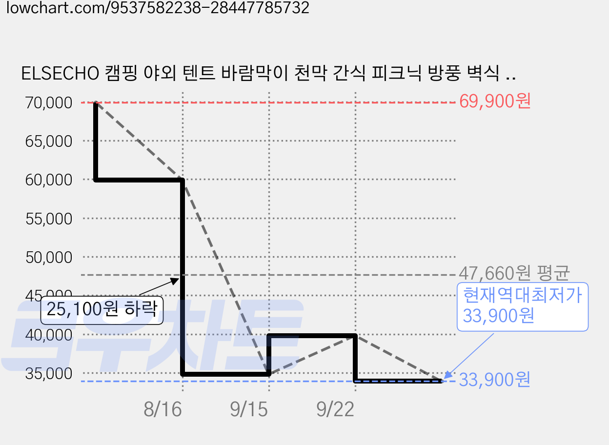 ELSECHO 캠핑 야외 텐트 바람막이 천막 간식 피크닉 방풍 벽식 가림막, 녹색 가격 변동 차트, 현재가 33,900원, 역대최저가