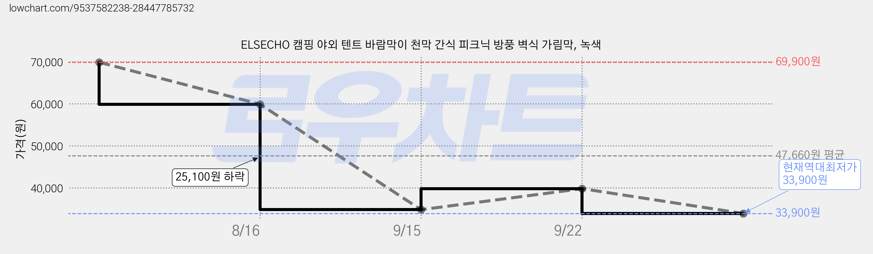 ELSECHO 캠핑 야외 텐트 바람막이 천막 간식 피크닉 방풍 벽식 가림막, 녹색 가격 변동 차트, 현재가 33,900원, 역대최저가