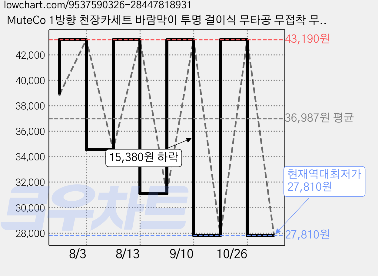 MuteCo 1방향 천장카세트 바람막이 투명 걸이식 무타공 무접착 무시공 고성능PC 직바람 차단 아파트 삼성 LG 전기종 호환, 1개, 1방향 바람막이 가격 변동 차트, 현재가 27,810원, 역대최저가