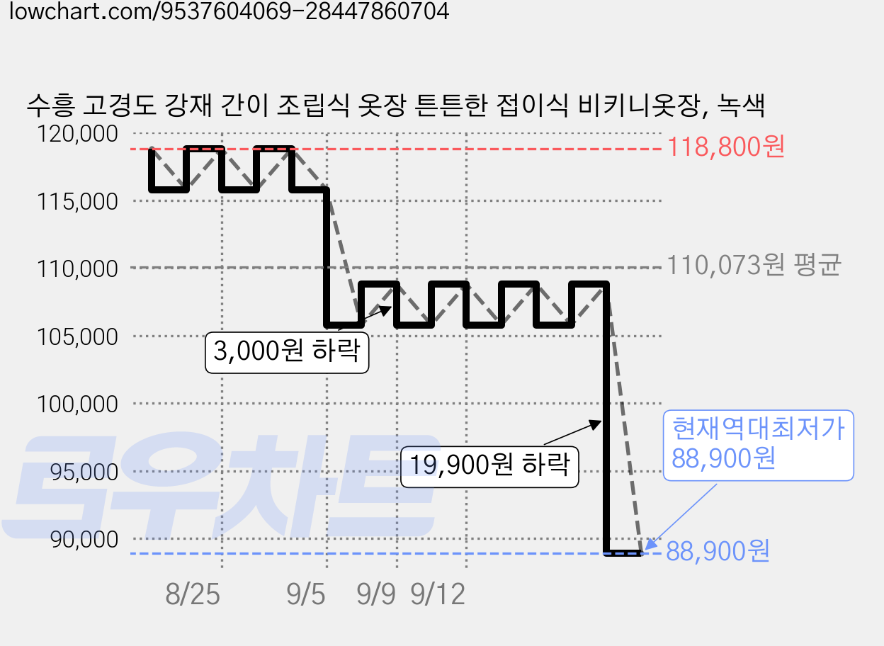 수흥 고경도 강재 간이 조립식 옷장 튼튼한 접이식 비키니옷장, 녹색 가격 변동 차트, 현재가 88,900원, 역대최저가