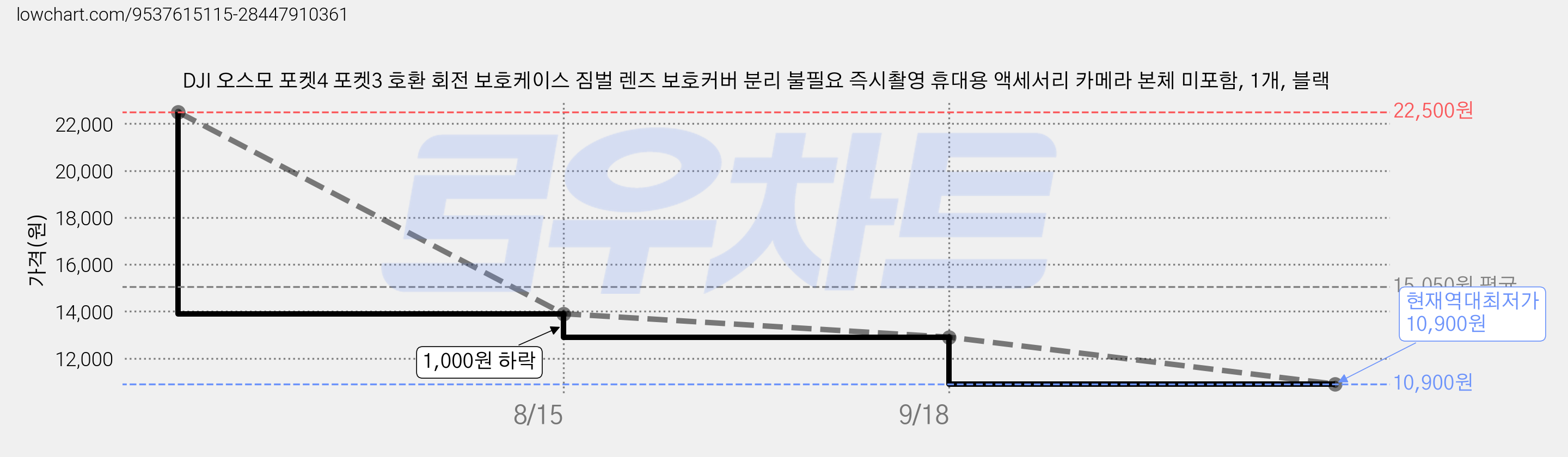 DJI 오스모 포켓4 포켓3 호환 회전 보호케이스 짐벌 렌즈 보호커버 분리 불필요 즉시촬영 휴대용 액세서리 카메라 본체 미포함, 1개, 블랙 가격 변동 차트, 현재가 10,900원, 역대최저가