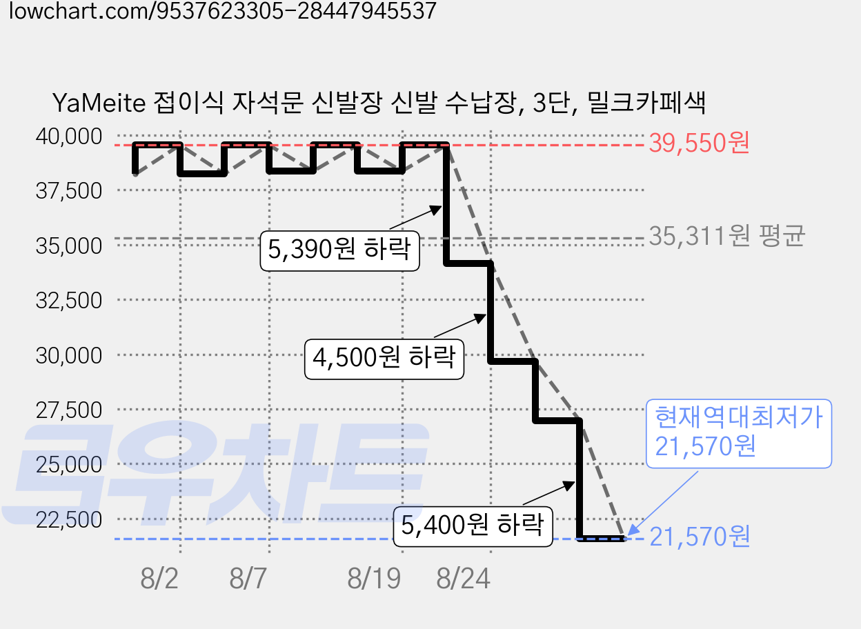 YaMeite 접이식 자석문 신발장 신발 수납장, 3단, 밀크카페색 가격 변동 차트, 현재가 21,570원, 역대최저가