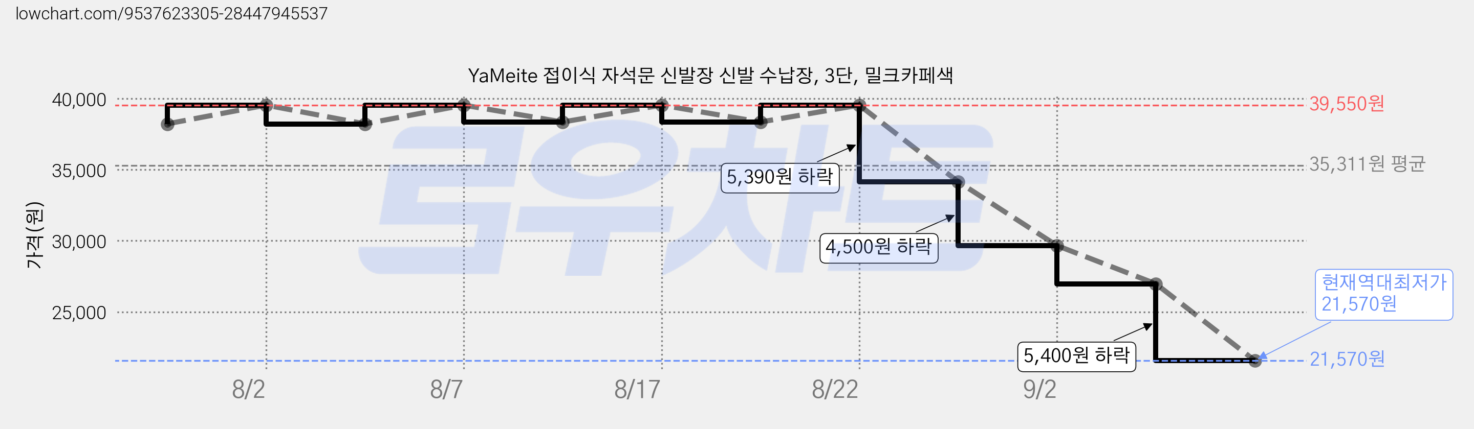 YaMeite 접이식 자석문 신발장 신발 수납장, 3단, 밀크카페색 가격 변동 차트, 현재가 21,570원, 역대최저가