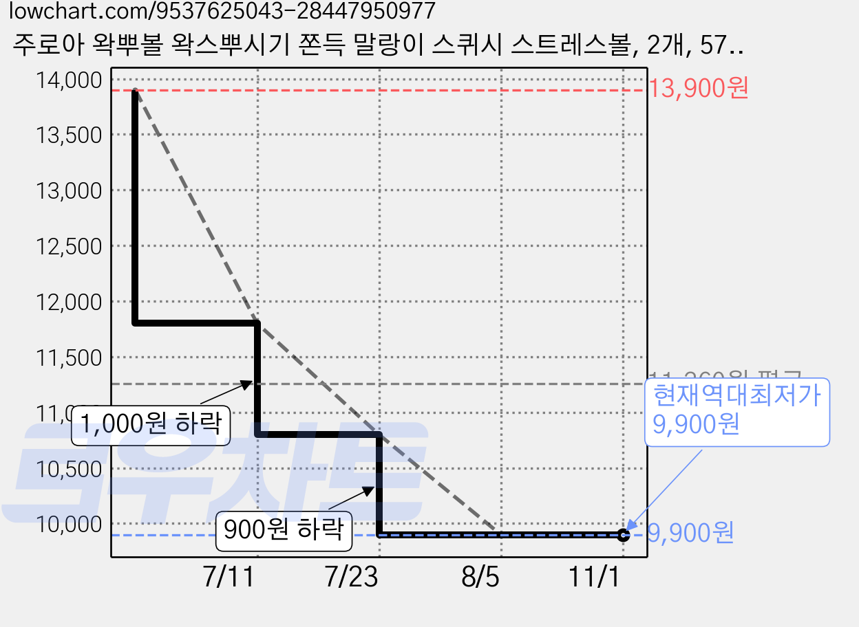 주로아 왁뿌볼 왁스뿌시기 쫀득 말랑이 스퀴시 스트레스볼, 2개, 57g, 솜사탕 가격 변동 차트, 현재가 9,900원, 역대최저가
