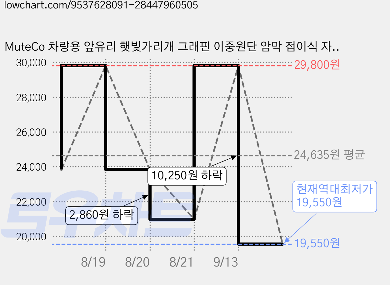 MuteCo 차량용 앞유리 햇빛가리개 그래핀 이중원단 암막 접이식 자외선차단, 1개, 은회색 가격 변동 차트, 현재가 19,550원, 역대최저가