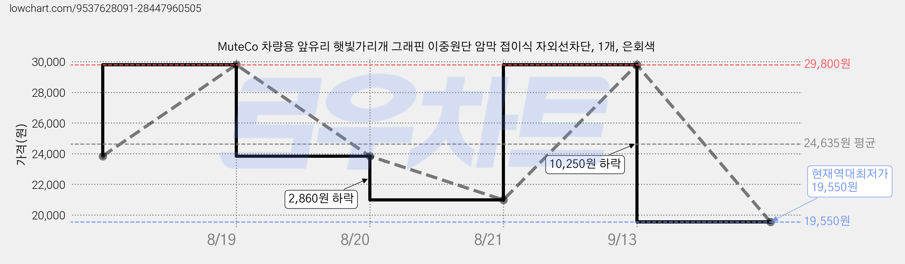 MuteCo 차량용 앞유리 햇빛가리개 그래핀 이중원단 암막 접이식 자외선차단, 1개, 은회색 가격 변동 차트, 현재가 19,550원, 역대최저가