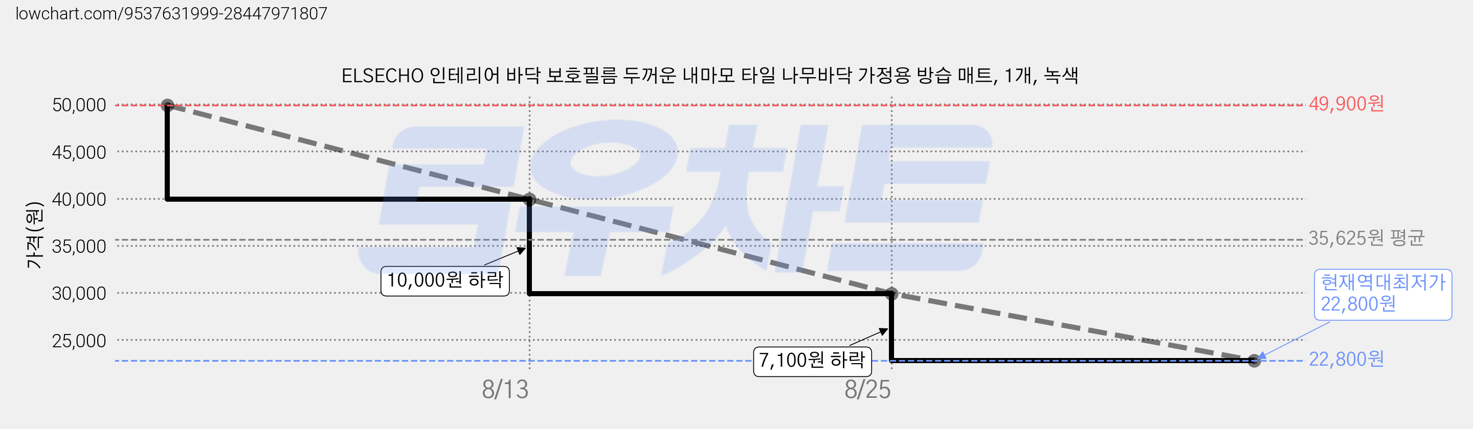 ELSECHO 인테리어 바닥 보호필름 두꺼운 내마모 타일 나무바닥 가정용 방습 매트, 1개, 녹색 가격 변동 차트, 현재가 22,800원, 역대최저가