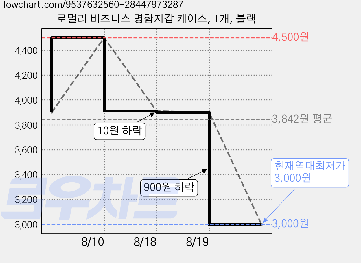 로멀리 비즈니스 명함지갑 케이스, 1개, 블랙 가격 변동 차트, 현재가 3,000원, 역대최저가