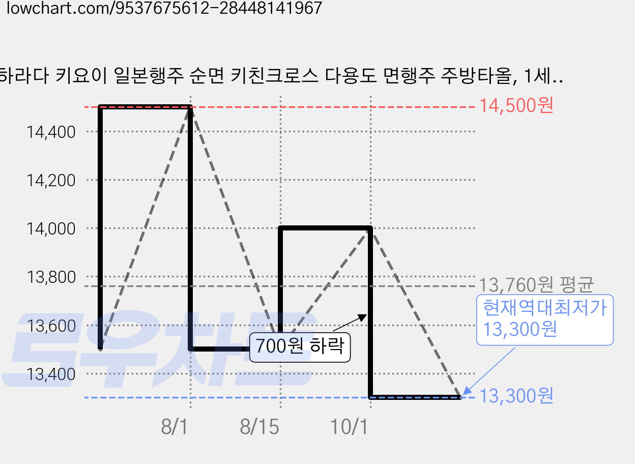 하라다 키요이 일본행주 순면 키친크로스 다용도 면행주 주방타올, 1세트, 2.플래그(레드+블루) 가격 변동 차트, 현재가 13,300원, 역대최저가