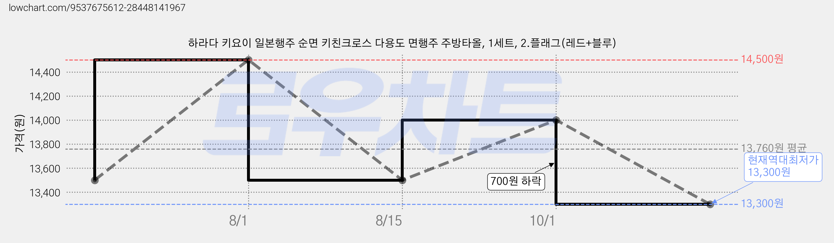 하라다 키요이 일본행주 순면 키친크로스 다용도 면행주 주방타올, 1세트, 2.플래그(레드+블루) 가격 변동 차트, 현재가 13,300원, 역대최저가