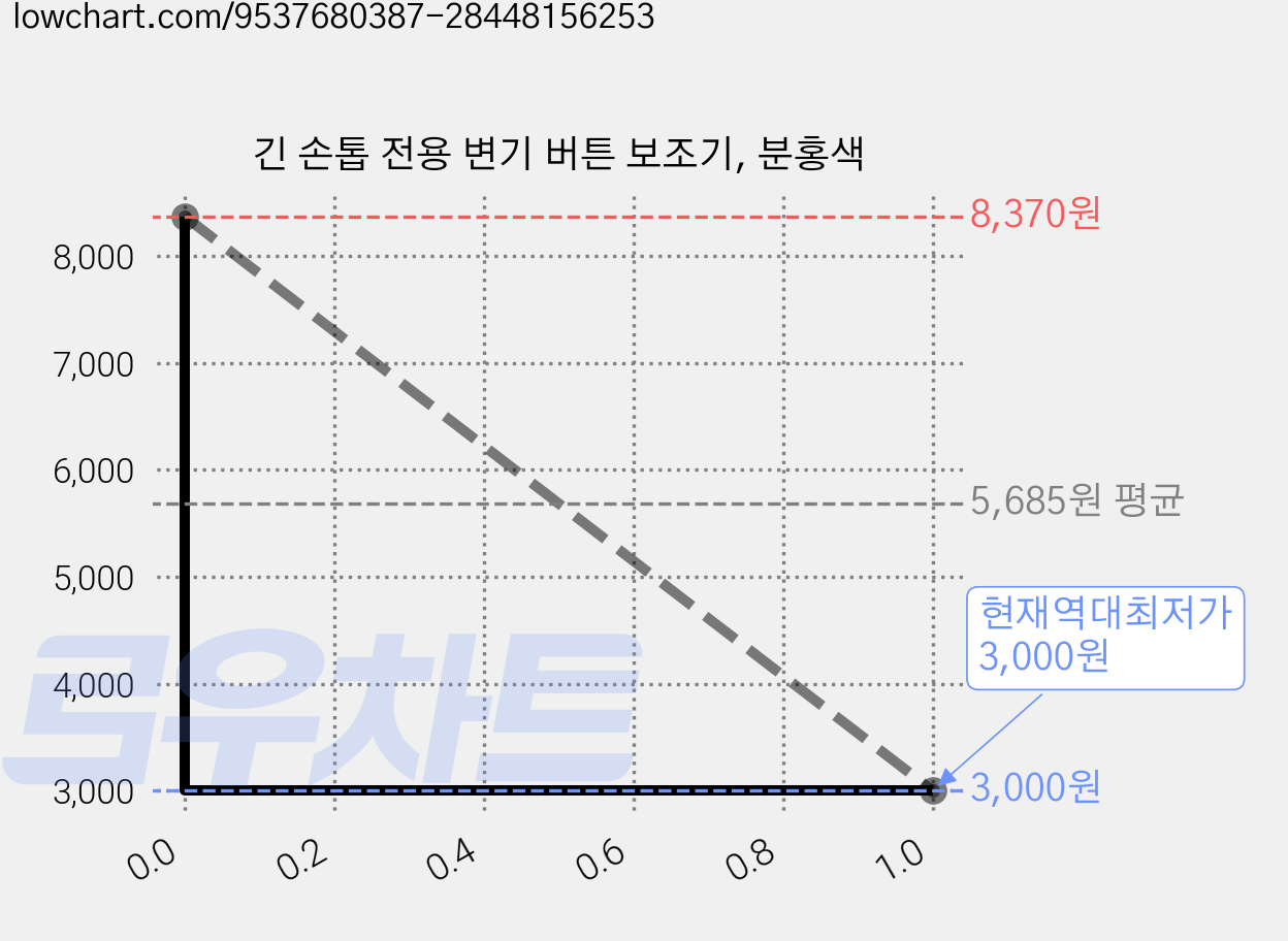 긴 손톱 전용 변기 버튼 보조기, 분홍색 가격 변동 차트, 현재가 3,000원, 역대최저가