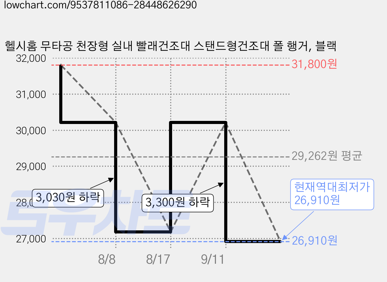 헬시홈 무타공 천장형 실내 빨래건조대 스탠드형건조대 폴 행거, 블랙 가격 변동 차트, 현재가 26,910원, 역대최저가